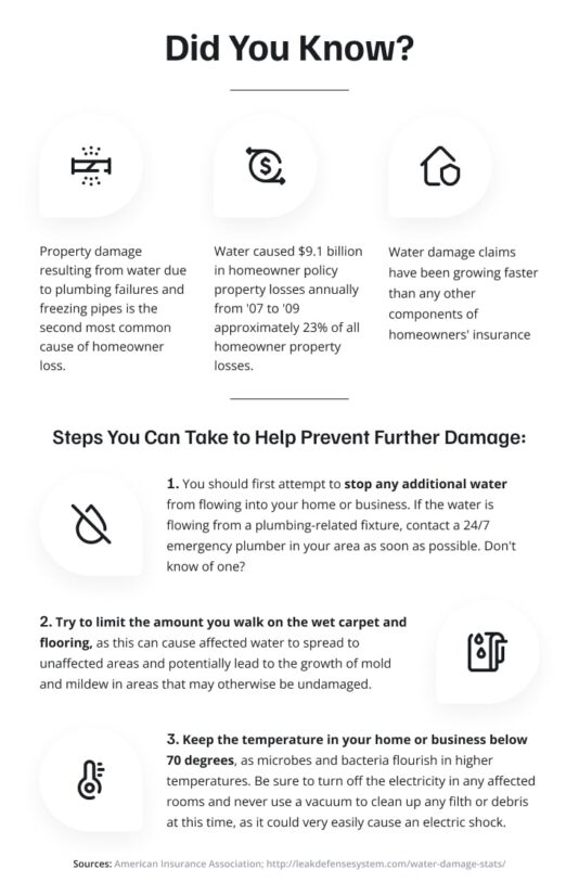 Illustration Display Facts About Water Damage